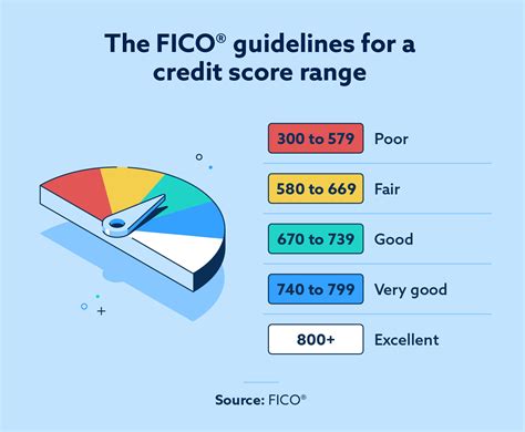 Here's What is Considered a Bad Credit Score .